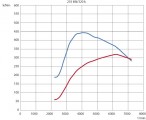Průběh výkonu motoru STD + C&B.ST2